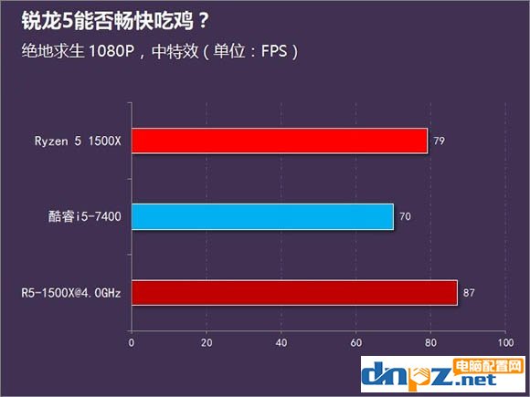 對于吃雞來說i5 7400和R5 1500X哪個(gè)更好