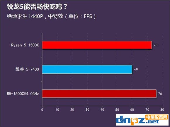 對于吃雞來說i5 7400和R5 1500X哪個(gè)更好