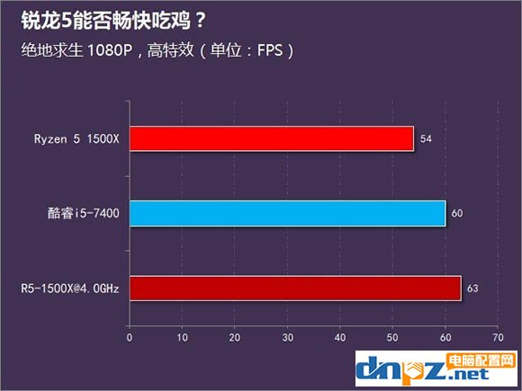 對于吃雞來說i5 7400和R5 1500X哪個(gè)更好