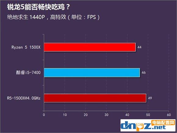 對于吃雞來說i5 7400和R5 1500X哪個(gè)更好