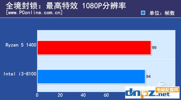 i3 8100和R5 1400哪個好 R5-1400與i3-8100性能對比評測