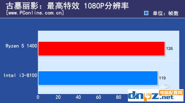 i3 8100和R5 1400哪個好 R5-1400與i3-8100性能對比評測