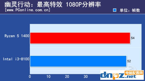 i3 8100和R5 1400哪個好 R5-1400與i3-8100性能對比評測