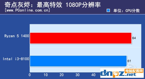 i3 8100和R5 1400哪個好 R5-1400與i3-8100性能對比評測