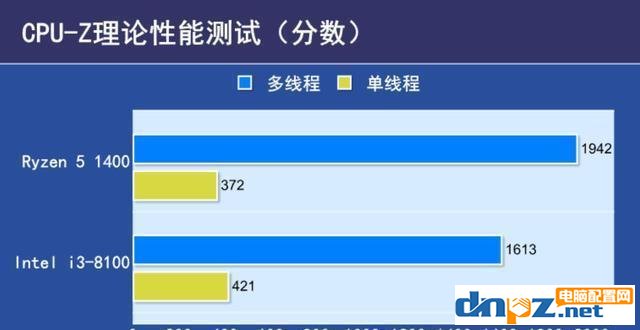 i3 8100和R5 1400哪個好 R5-1400與i3-8100性能對比評測