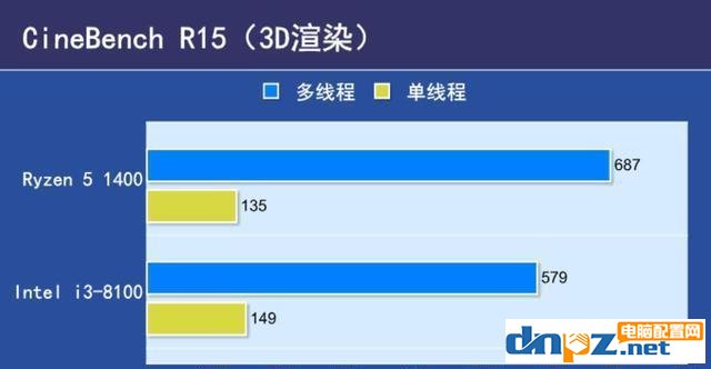 i3 8100和R5 1400哪個好 R5-1400與i3-8100性能對比評測