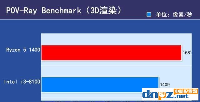 i3 8100和R5 1400哪個好 R5-1400與i3-8100性能對比評測