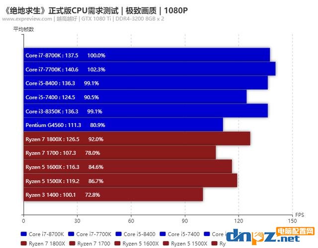 預算7000左右，想配個能玩吃雞游戲的電腦，有什么好的選擇嗎？