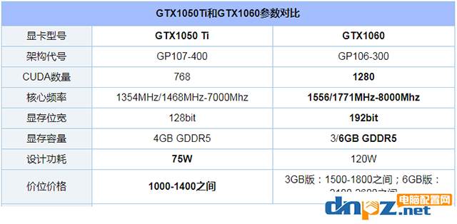 顯卡是4G的1050TI好還是3G的1060好