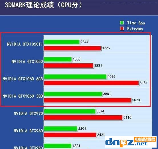 顯卡是4G的1050TI好還是3G的1060好