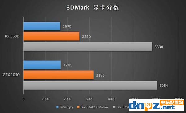 藍(lán)寶石RX 560D顯卡怎么樣，RX 560D性能評測