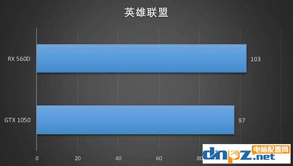 藍(lán)寶石RX 560D顯卡怎么樣，RX 560D性能評測