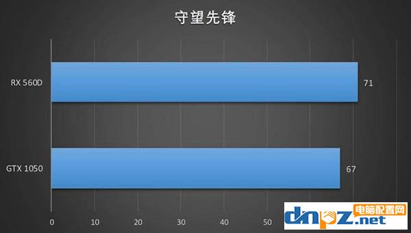 藍(lán)寶石RX 560D顯卡怎么樣，RX 560D性能評測