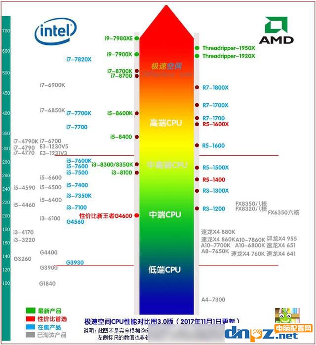 組裝電腦教程：小白如何挑選cpu