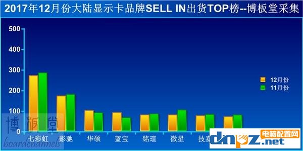 顯卡漲價漲了多少?中高端顯卡只要有貨就不愁賣