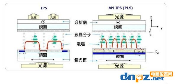 ips屏優(yōu)缺點簡評，ips屏的優(yōu)勢和劣勢分析