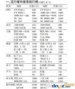 一張20年前的電腦配置單，收藏做個紀念吧