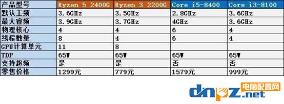 銳龍R5 2400G/R3 2200G和酷睿i5 8400/i3 8100性能對(duì)比測(cè)試