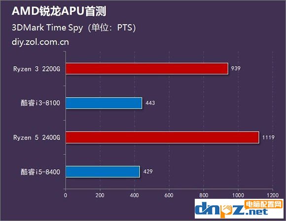 銳龍R5 2400G/R3 2200G和酷睿i5 8400/i3 8100性能對(duì)比測(cè)試