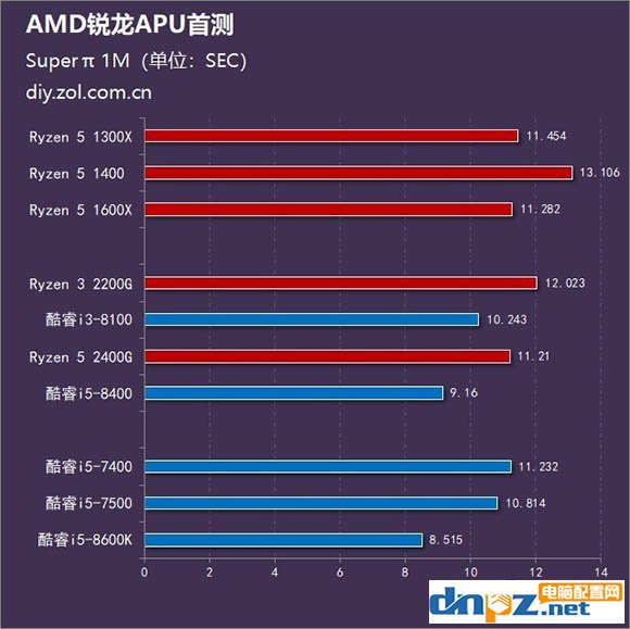 銳龍R5 2400G/R3 2200G和酷睿i5 8400/i3 8100性能對(duì)比測(cè)試