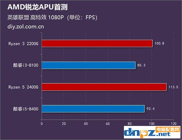 銳龍R5 2400G/R3 2200G和酷睿i5 8400/i3 8100性能對(duì)比測(cè)試