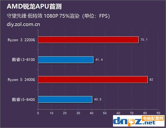 銳龍R5 2400G/R3 2200G和酷睿i5 8400/i3 8100性能對(duì)比測(cè)試