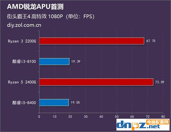 銳龍R5 2400G/R3 2200G和酷睿i5 8400/i3 8100性能對(duì)比測(cè)試