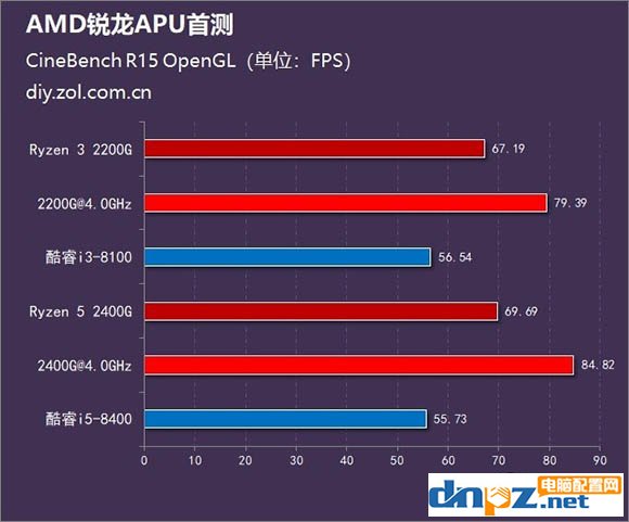 銳龍R5 2400G/R3 2200G和酷睿i5 8400/i3 8100性能對(duì)比測(cè)試