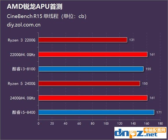 銳龍R5 2400G/R3 2200G和酷睿i5 8400/i3 8100性能對(duì)比測(cè)試