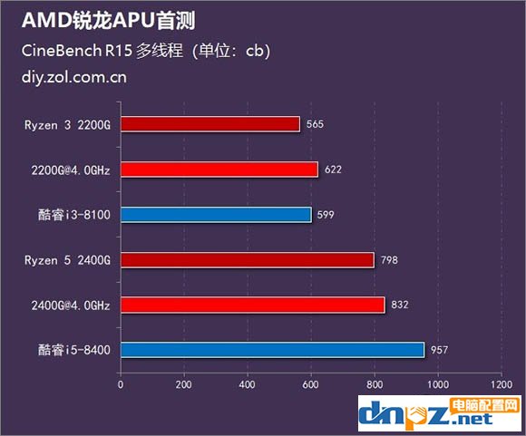 銳龍R5 2400G/R3 2200G和酷睿i5 8400/i3 8100性能對(duì)比測(cè)試