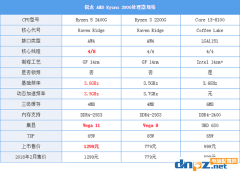 ryzen3 2200g和酷睿i3 8100哪個(gè)好？8100和2200g性能對(duì)比測試