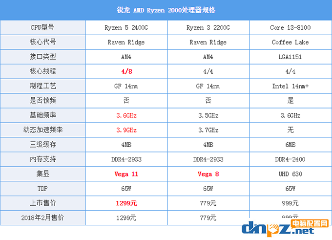 ryzen3 2200g和酷睿i3 8100哪個好？8100和2200g性能對比測試