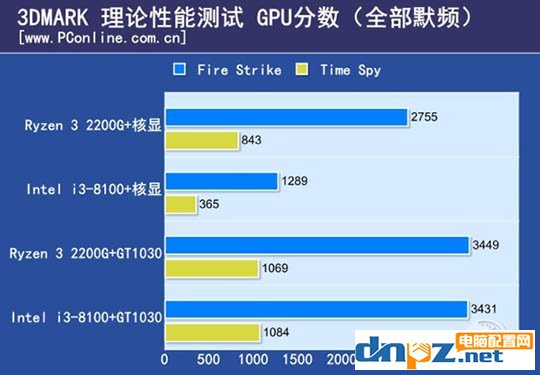 ryzen3 2200g和酷睿i3 8100哪個好？8100和2200g性能對比測試