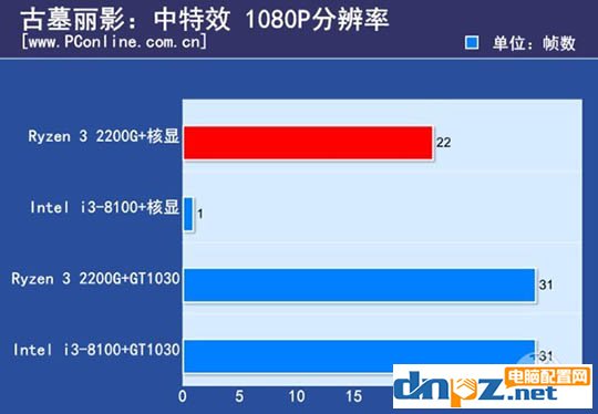 ryzen3 2200g和酷睿i3 8100哪個好？8100和2200g性能對比測試