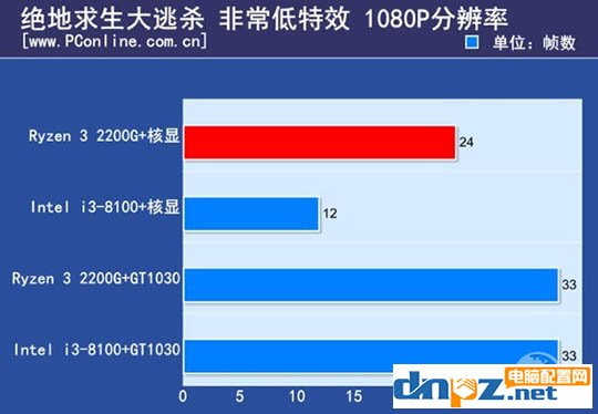 ryzen3 2200g和酷睿i3 8100哪個好？8100和2200g性能對比測試