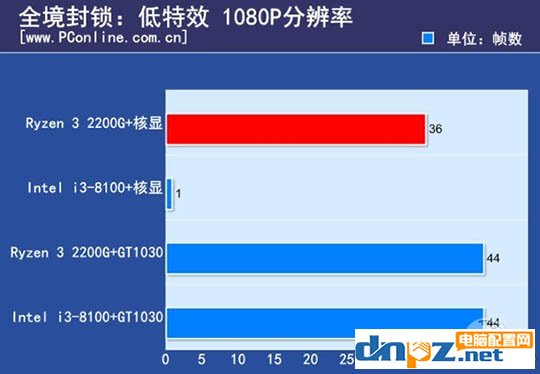 ryzen3 2200g和酷睿i3 8100哪個好？8100和2200g性能對比測試