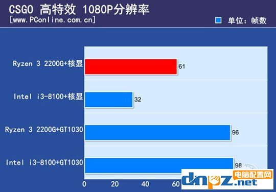 ryzen3 2200g和酷睿i3 8100哪個好？8100和2200g性能對比測試