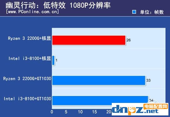 ryzen3 2200g和酷睿i3 8100哪個好？8100和2200g性能對比測試