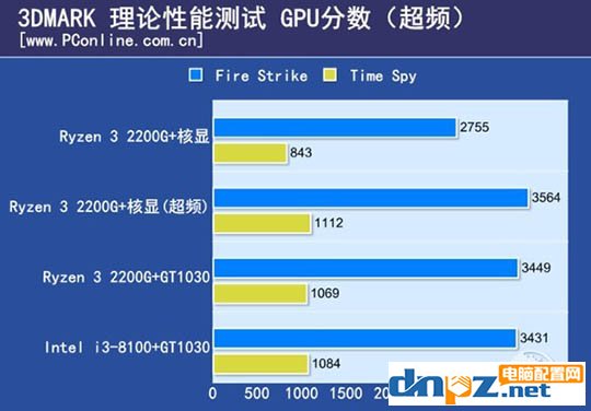 ryzen3 2200g和酷睿i3 8100哪個好？8100和2200g性能對比測試