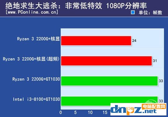 ryzen3 2200g和酷睿i3 8100哪個好？8100和2200g性能對比測試