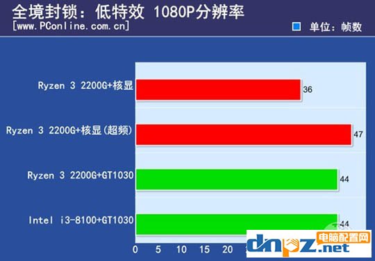 ryzen3 2200g和酷睿i3 8100哪個好？8100和2200g性能對比測試