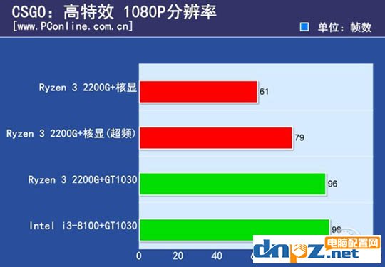 ryzen3 2200g和酷睿i3 8100哪個好？8100和2200g性能對比測試