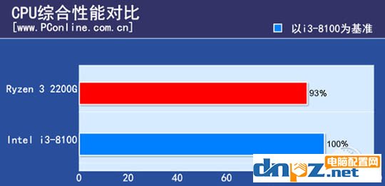 ryzen3 2200g和酷睿i3 8100哪個好？8100和2200g性能對比測試