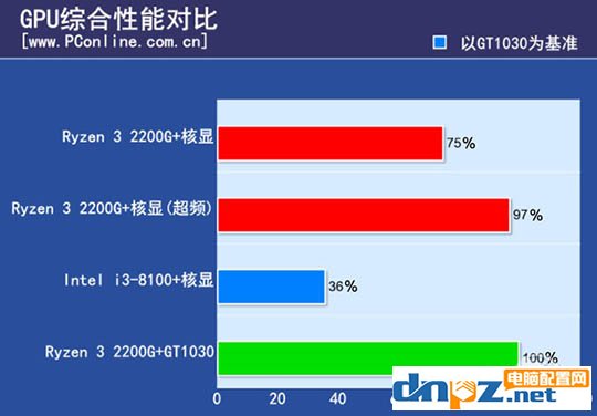 ryzen3 2200g和酷睿i3 8100哪個好？8100和2200g性能對比測試