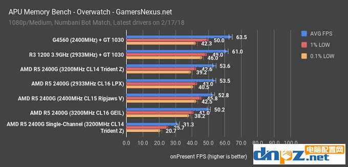 apu一定要雙通道嗎?銳龍ryzen apu雙通道和單通道內(nèi)存對比測試