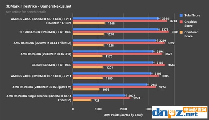 apu一定要雙通道嗎?銳龍ryzen apu雙通道和單通道內(nèi)存對比測試