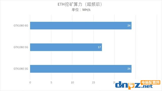 網(wǎng)吧吃雞特供版 GTX1060 5G版顯卡評(píng)測(cè)