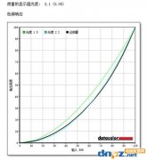 顯示器的伽馬是什么？顯示器伽馬值多少合適？