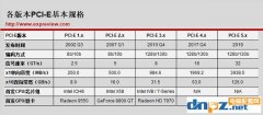 為什么PCI-E固態(tài)硬盤比SATA的快很多？