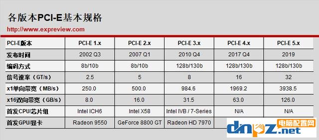 為什么PCI-E固態(tài)硬盤比SATA的快很多？